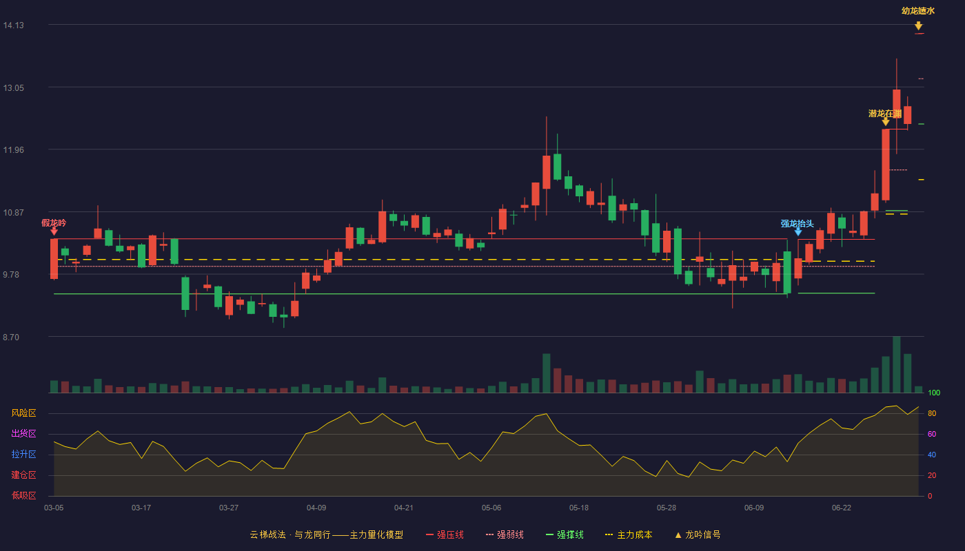 亚威股份(002559)云梯战法K线图 - 强压线13.98 强弱线13.19 强撑线12.40 加速区
