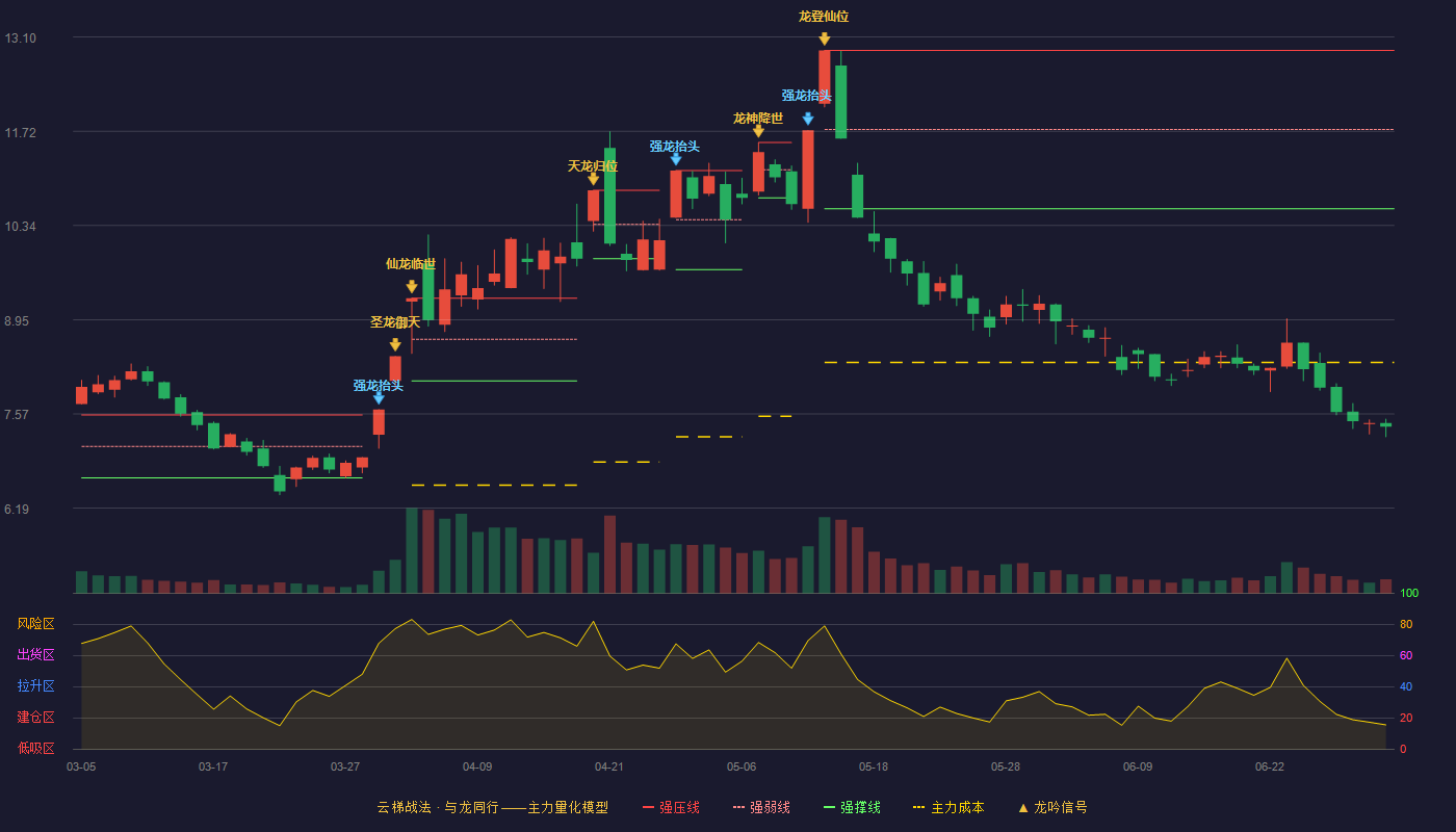 通达股份(002560)云梯战法K线图 - 强压线12.90 强弱线11.74 强撑线10.58 破位区