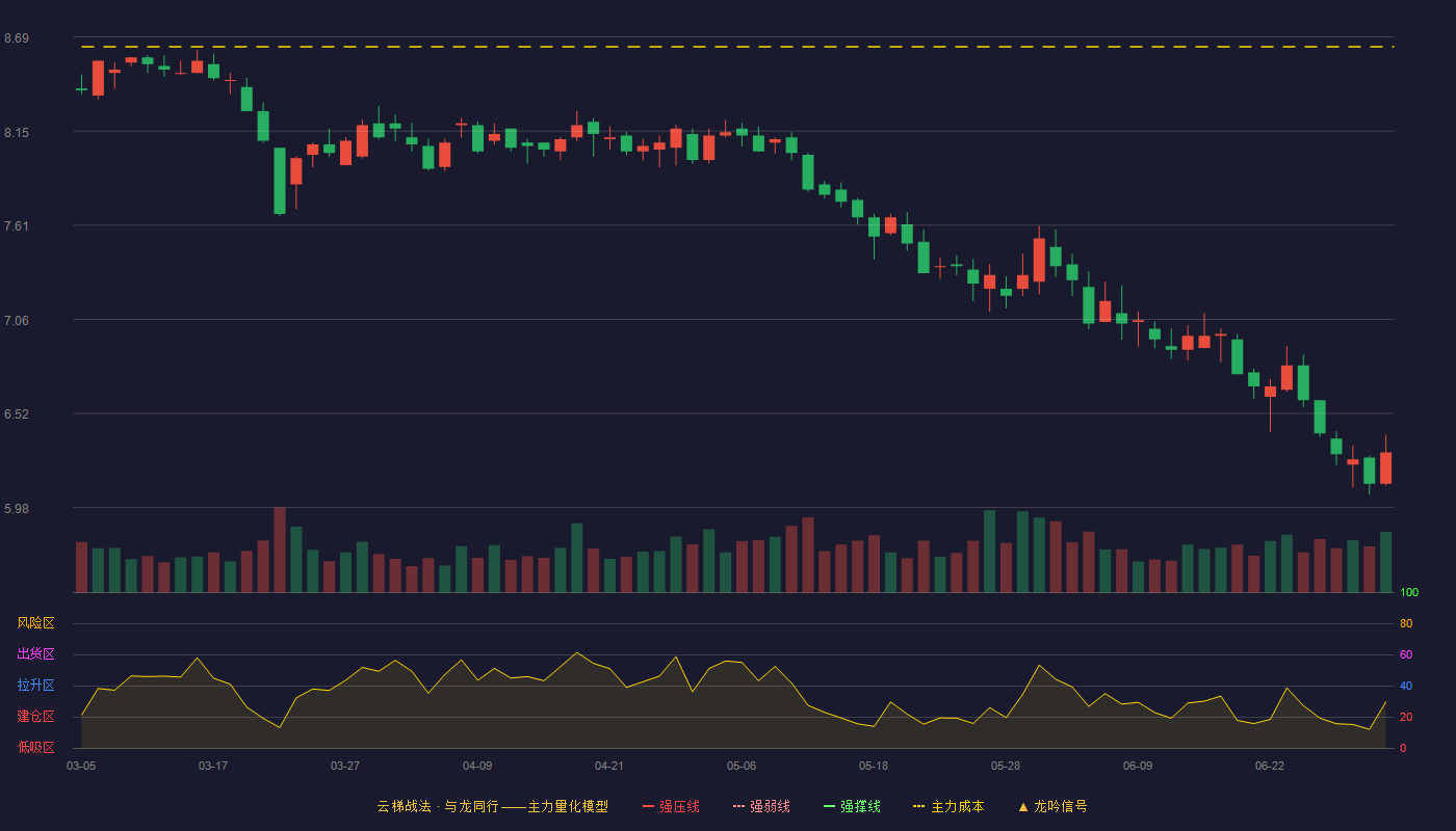 徐家汇(002561)云梯战法K线图 - 强压线10.46 强弱线9.82 强撑线9.17 破位区