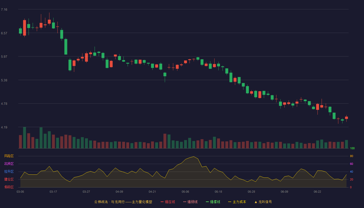 兄弟科技(002562)云梯战法K线图 - 强压线7.92 强弱线7.56 强撑线7.19 破位区