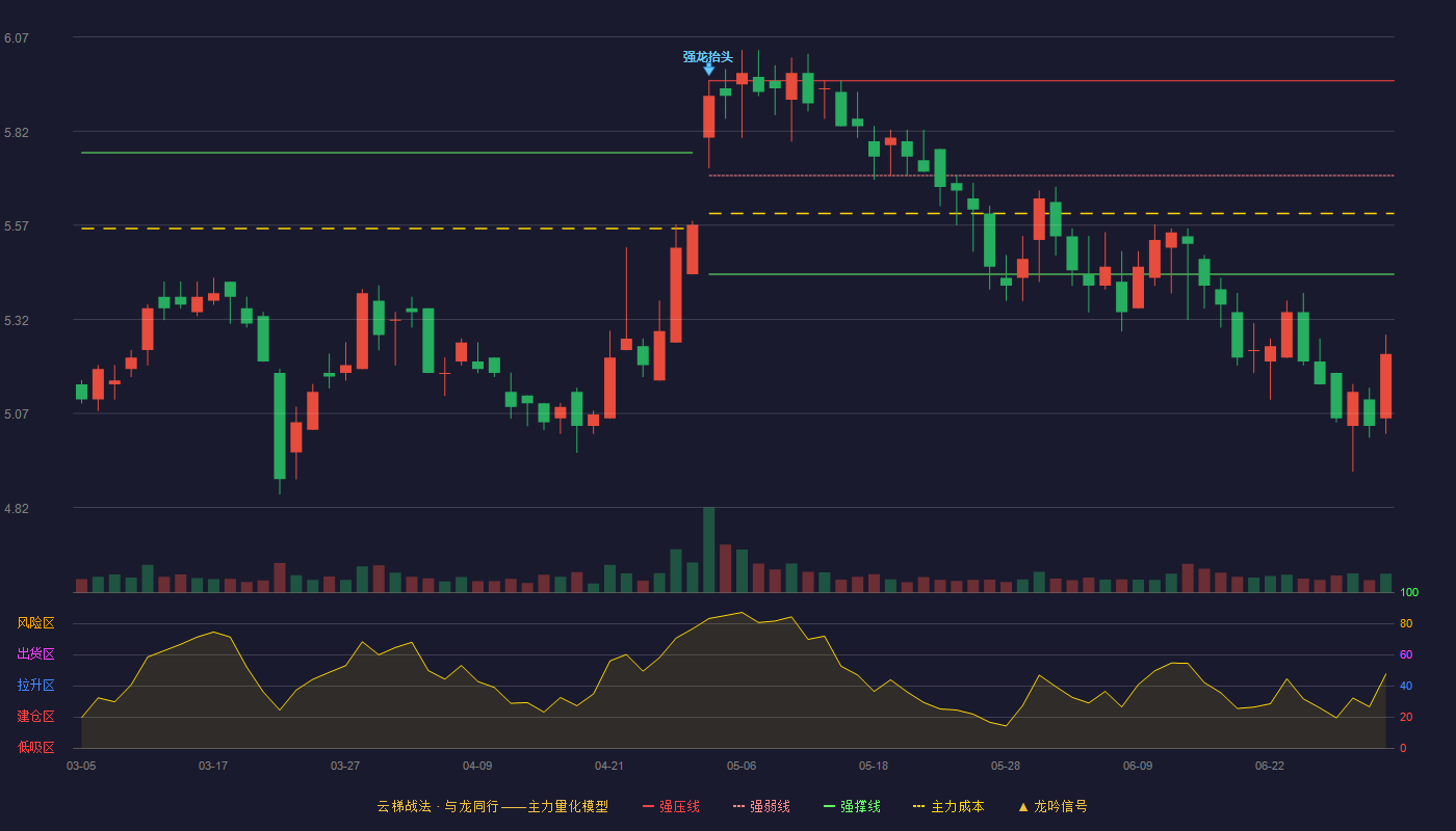 森马服饰(002563)云梯战法K线图 - 强压线5.95 强弱线5.70 强撑线5.44 破位区