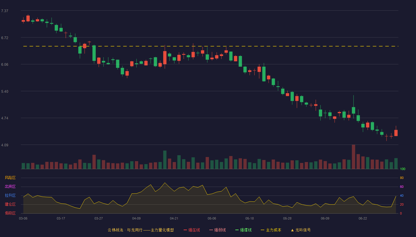 天沃科技(002564)云梯战法K线图 - 强压线9.02 强弱线8.57 强撑线8.11 破位区