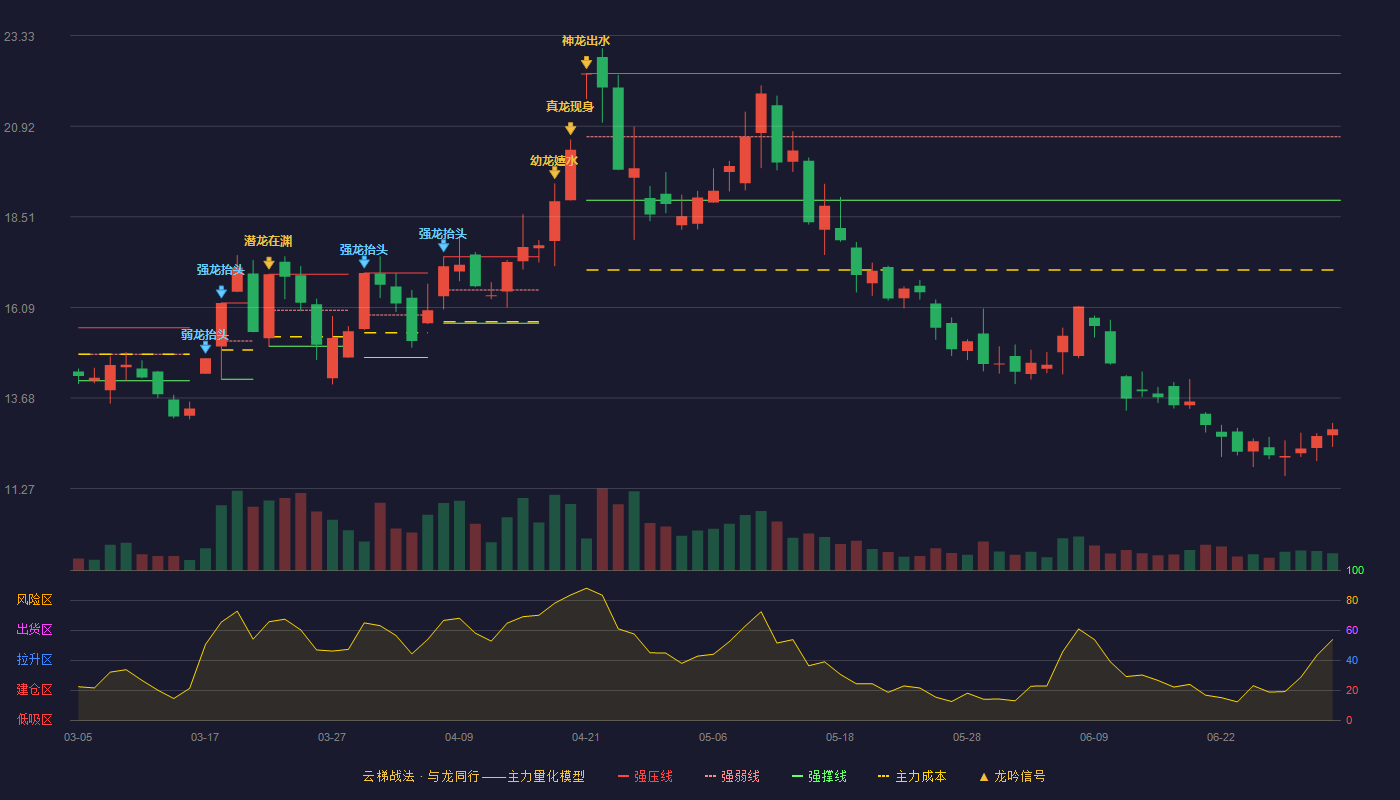 顺灏股份(002565)云梯战法K线图 - 强压线22.32 强弱线20.64 强撑线18.95 破位区