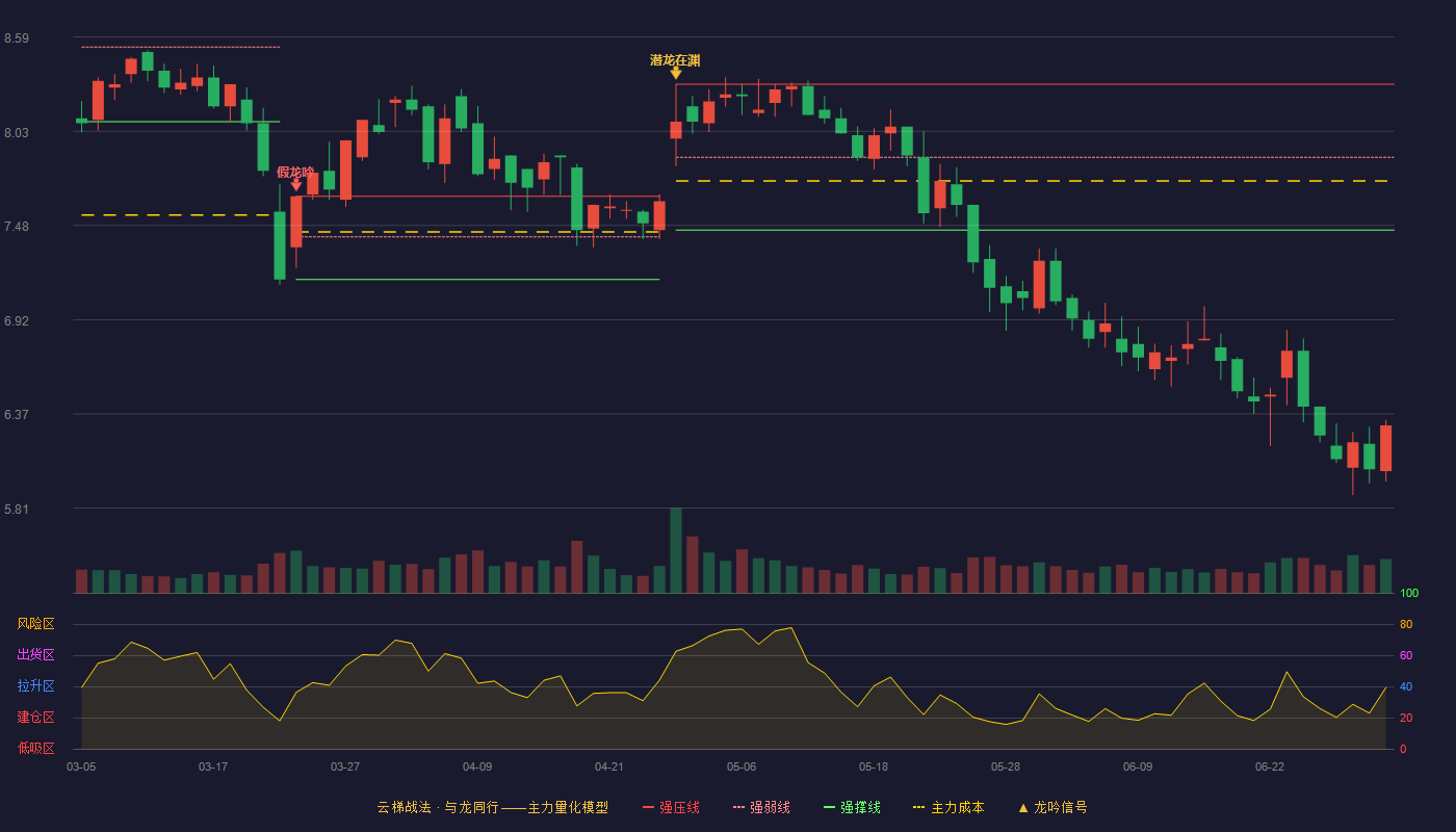 益盛药业(002566)云梯战法K线图 - 强压线8.31 强弱线7.88 强撑线7.45 破位区