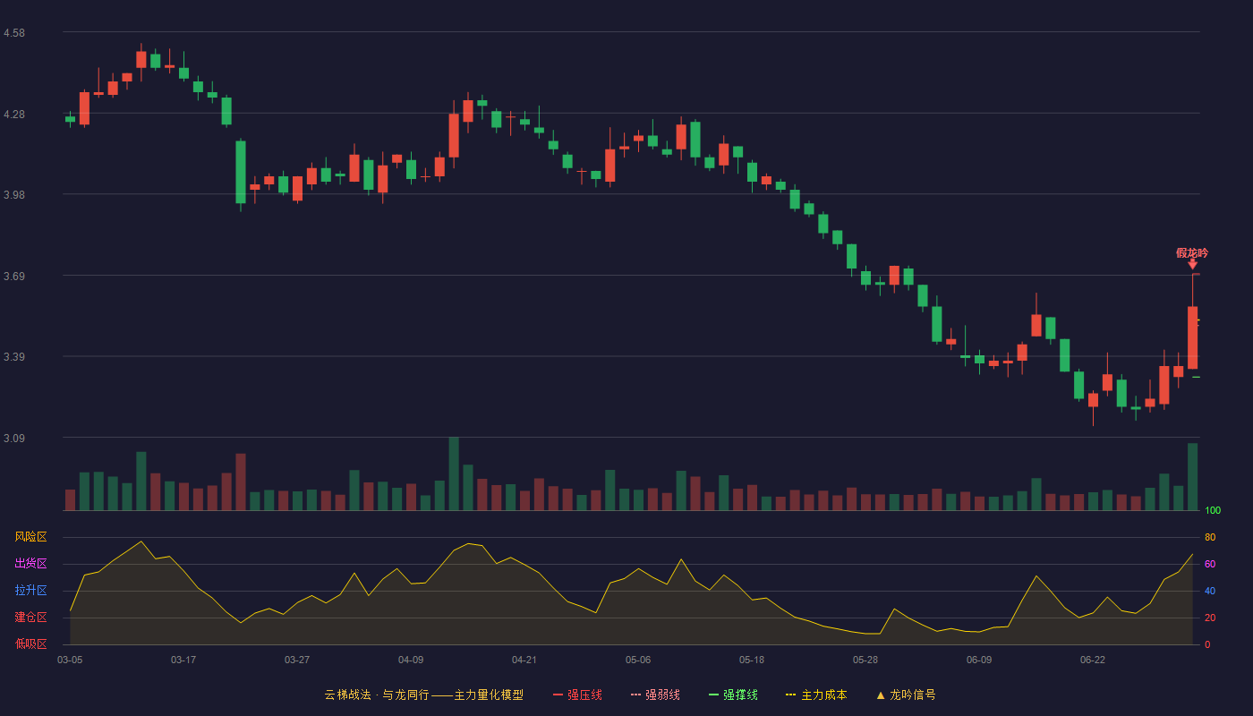 唐人神(002567)云梯战法K线图 - 强压线3.69 强弱线3.50 强撑线3.31 破位区