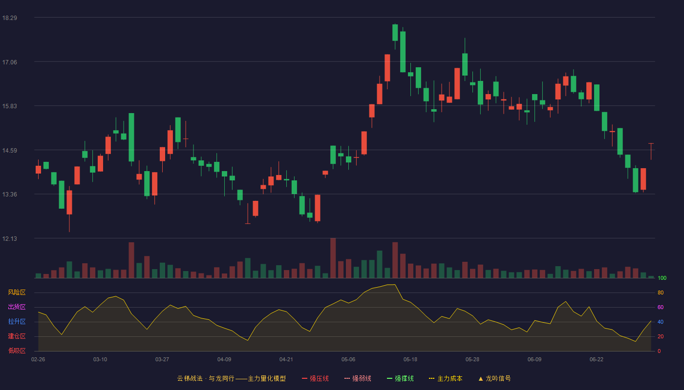 ST步森(002569)云梯战法K线图 - 强压线0.00 强弱线0.00 强撑线0.00 破位区