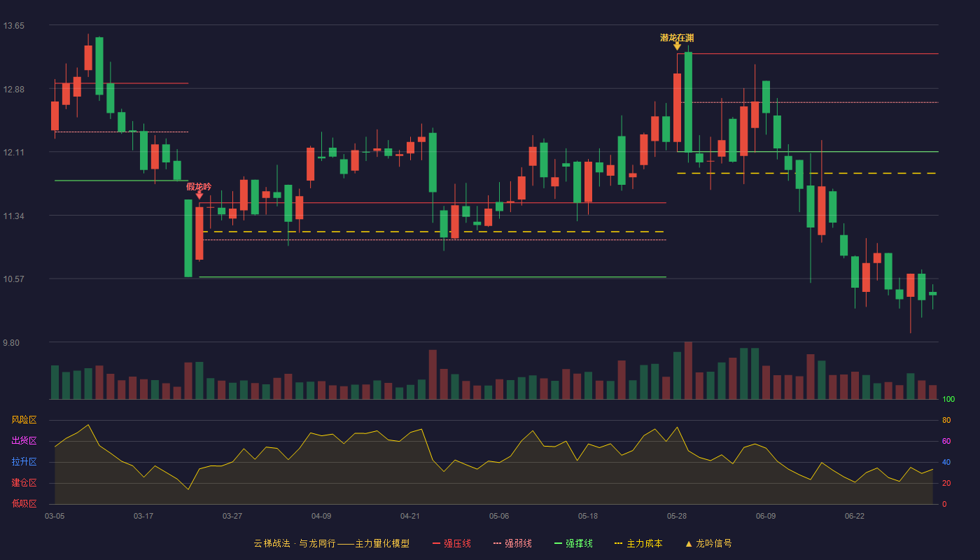 德力股份(002571)云梯战法K线图 - 强压线13.30 强弱线12.71 强撑线12.11 破位区