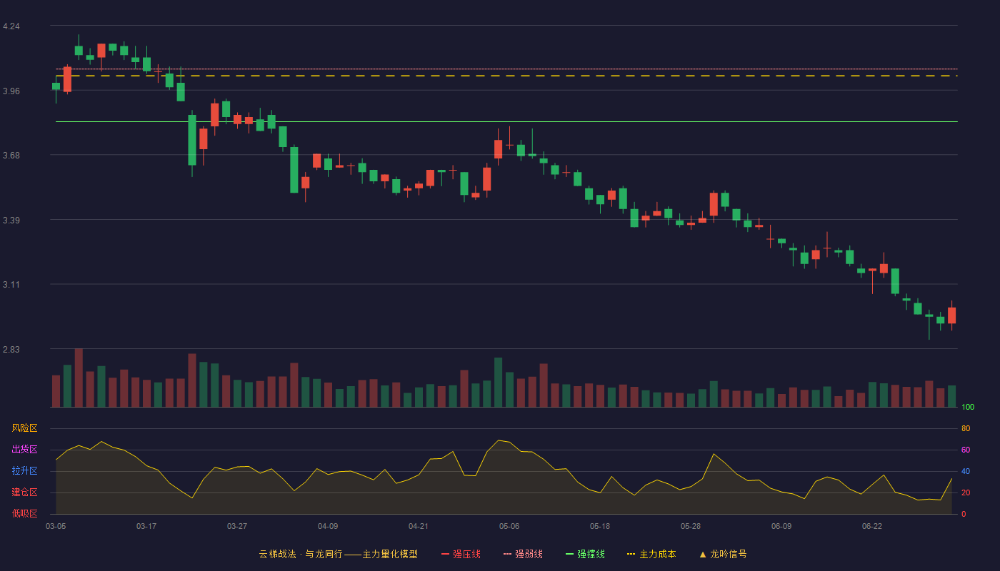 清新环境(002573)云梯战法K线图 - 强压线4.27 强弱线4.05 强撑线3.82 破位区
