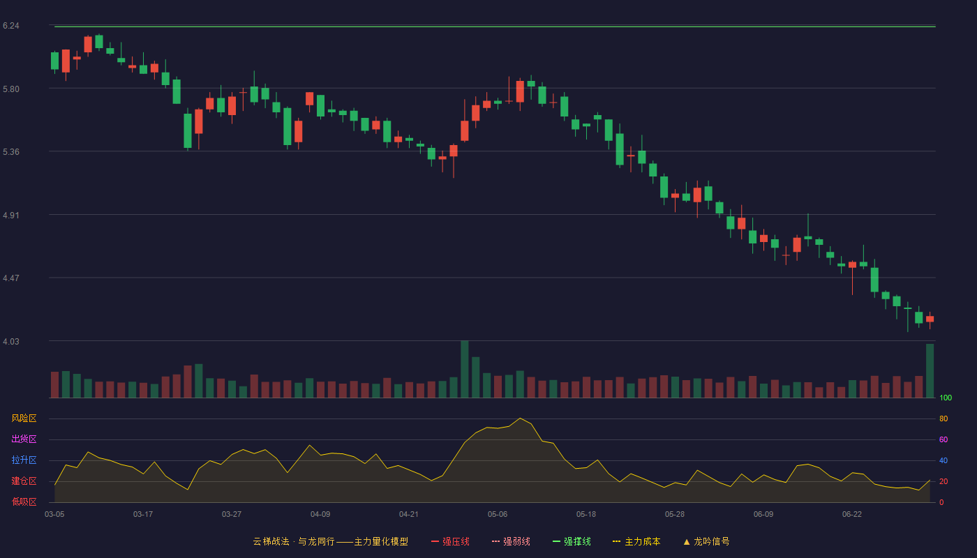 明牌珠宝(002574)云梯战法K线图 - 强压线7.69 强弱线6.96 强撑线6.23 破位区