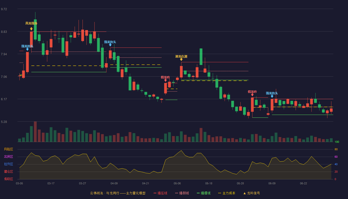 群兴玩具(002575)云梯战法K线图 - 强压线6.17 强弱线5.86 强撑线5.55 弱势区