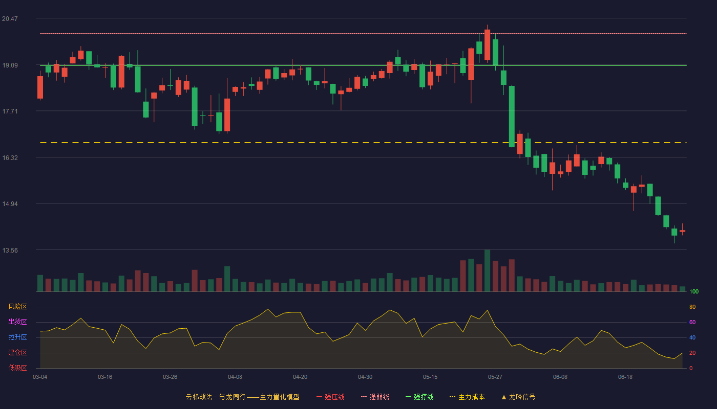 通达动力(002576)云梯战法K线图 - 强压线20.96 强弱线20.01 强撑线19.05 破位区