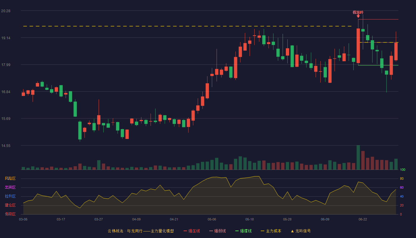 雷柏科技(002577)云梯战法K线图 - 强压线19.91 强弱线18.93 强撑线17.95 弱势区