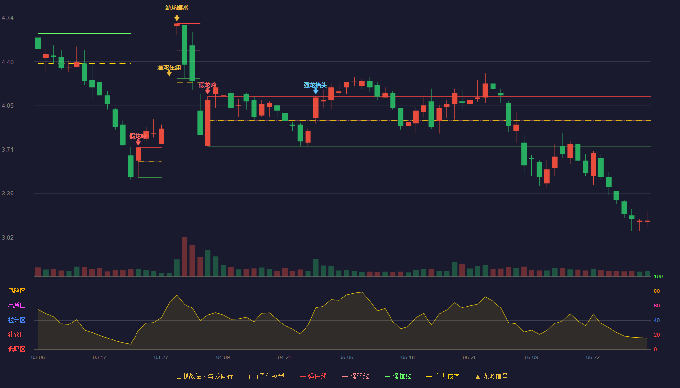 闽发铝业(002578)云梯战法K线图 - 强压线4.12 强弱线3.94 强撑线3.76 破位区