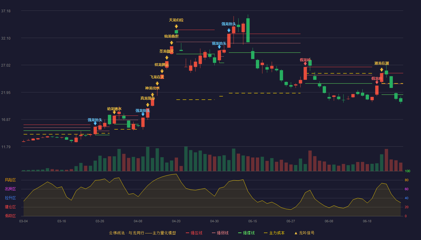 圣阳股份(002580)云梯战法K线图 - 强压线25.51 强弱线23.51 强撑线21.50 破位区