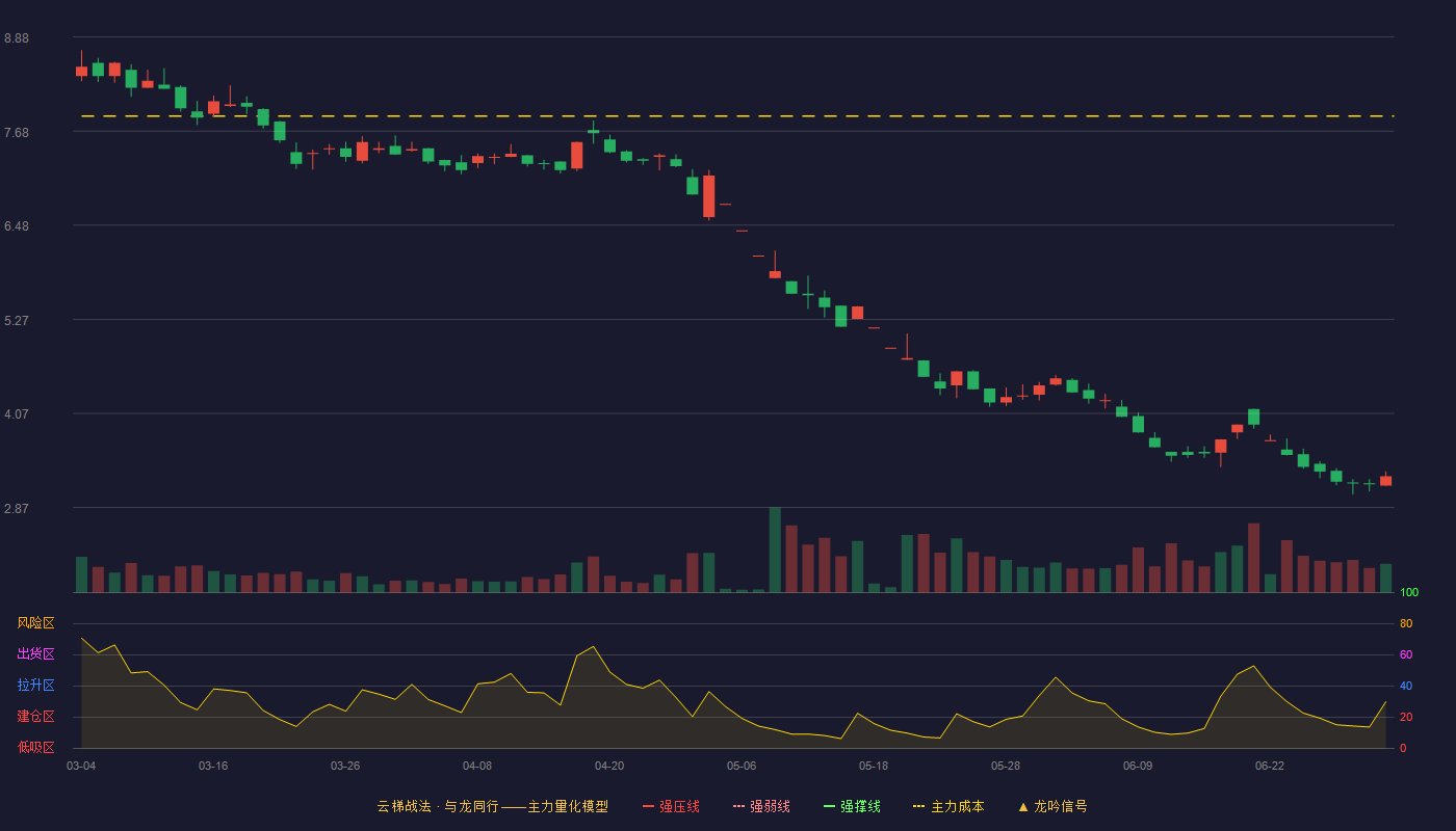 未名医药(002581)云梯战法K线图 - 强压线10.86 强弱线10.26 强撑线9.65 破位区