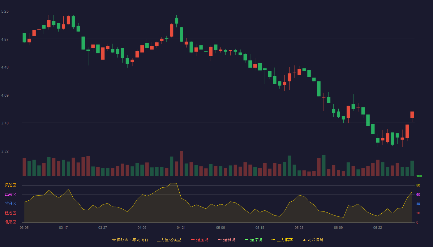 ST围海(002586)云梯战法K线图 - 强压线0.00 强弱线0.00 强撑线0.00 破位区