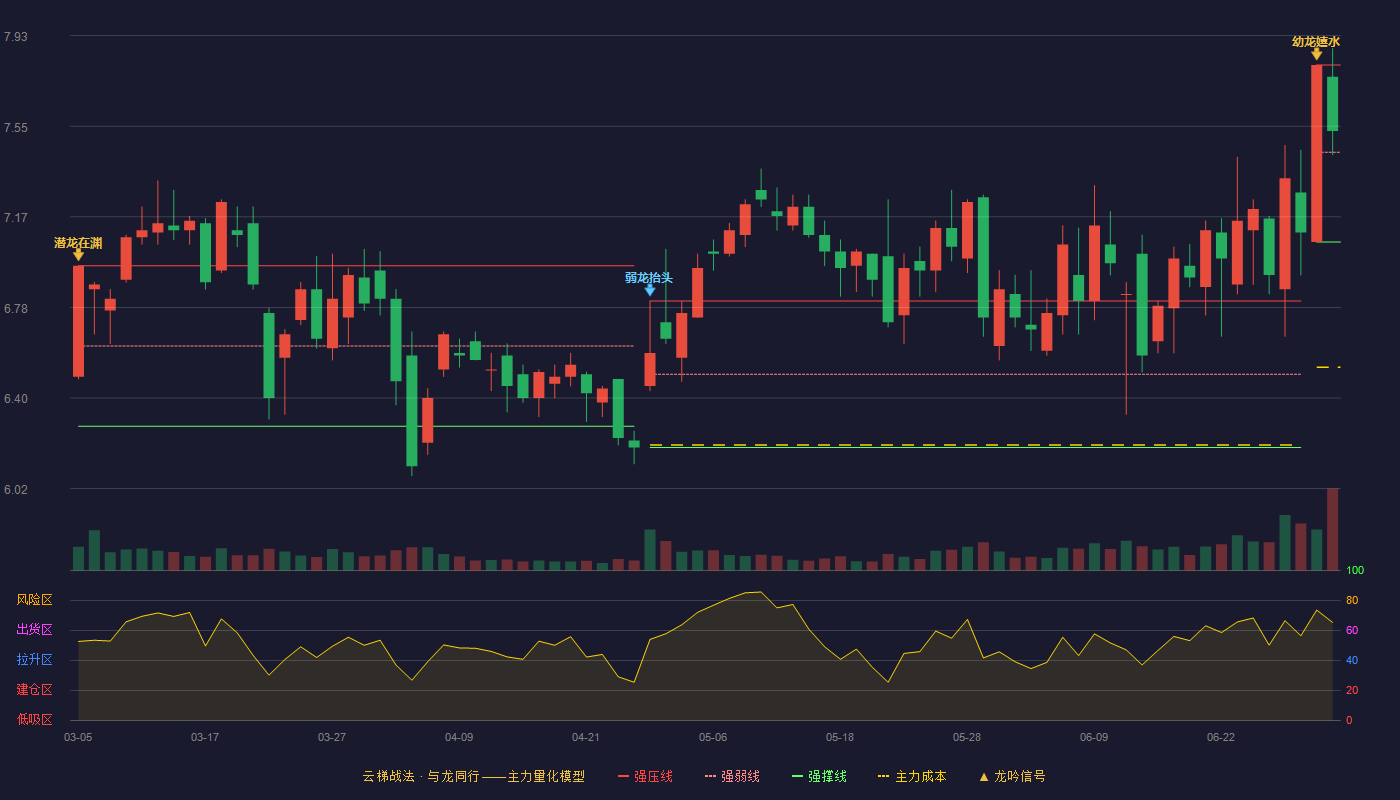 奥拓电子(002587)云梯战法K线图 - 强压线7.81 强弱线7.44 强撑线7.06 强势区