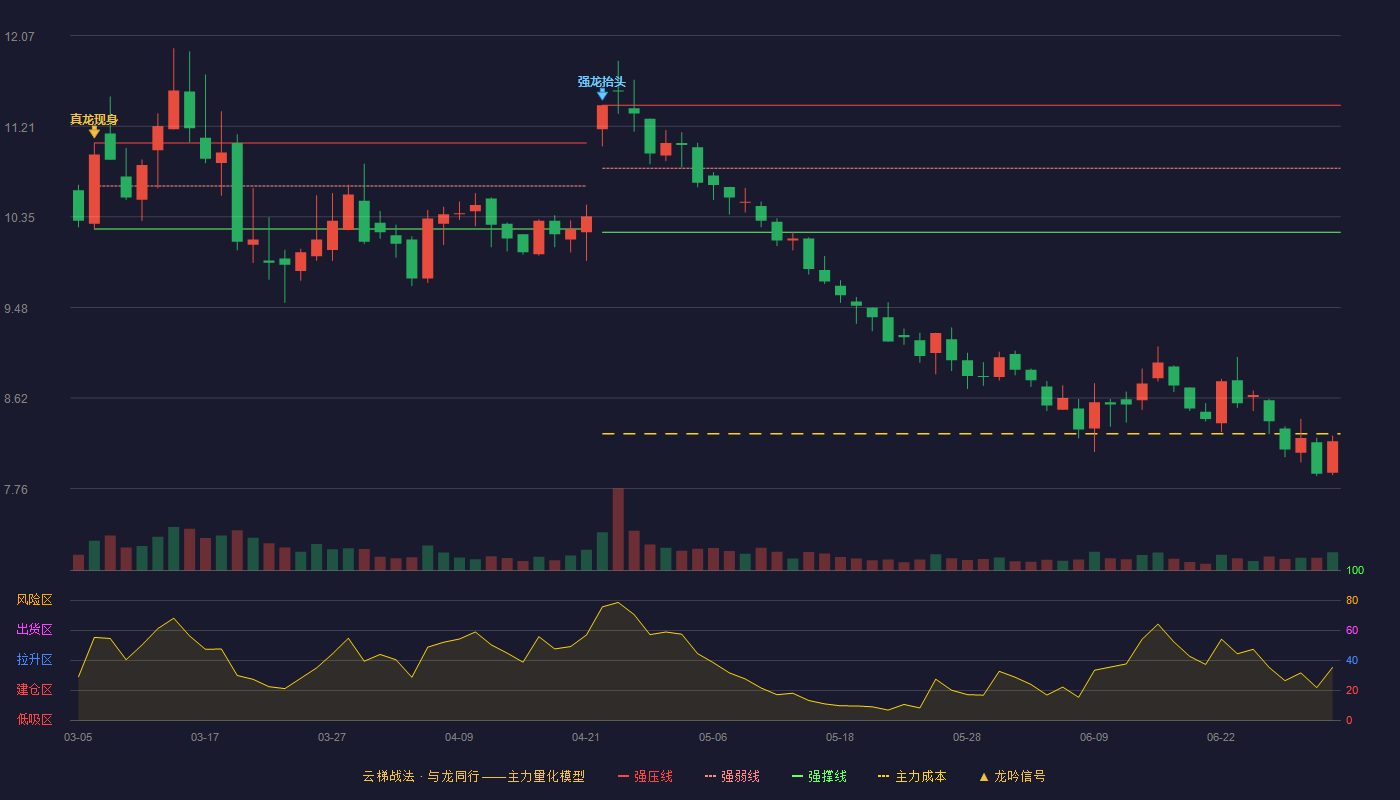 史丹利(002588)云梯战法K线图 - 强压线11.41 强弱线10.81 强撑线10.20 破位区