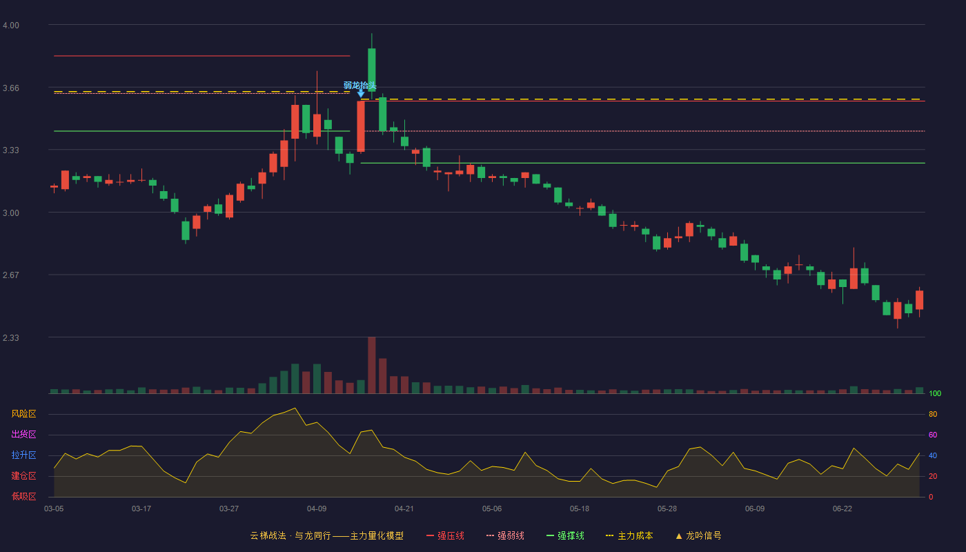 瑞康医药(002589)云梯战法K线图 - 强压线3.59 强弱线3.43 强撑线3.26 破位区