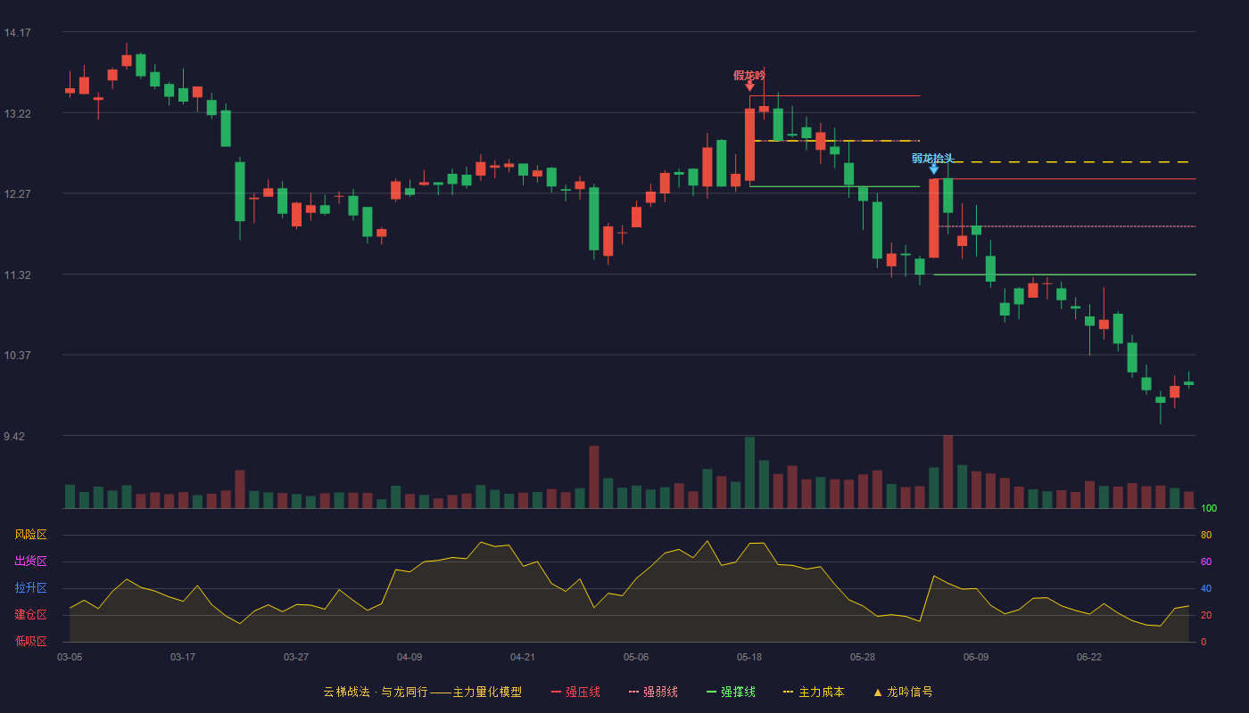 万安科技(002590)云梯战法K线图 - 强压线12.44 强弱线11.88 强撑线11.31 破位区