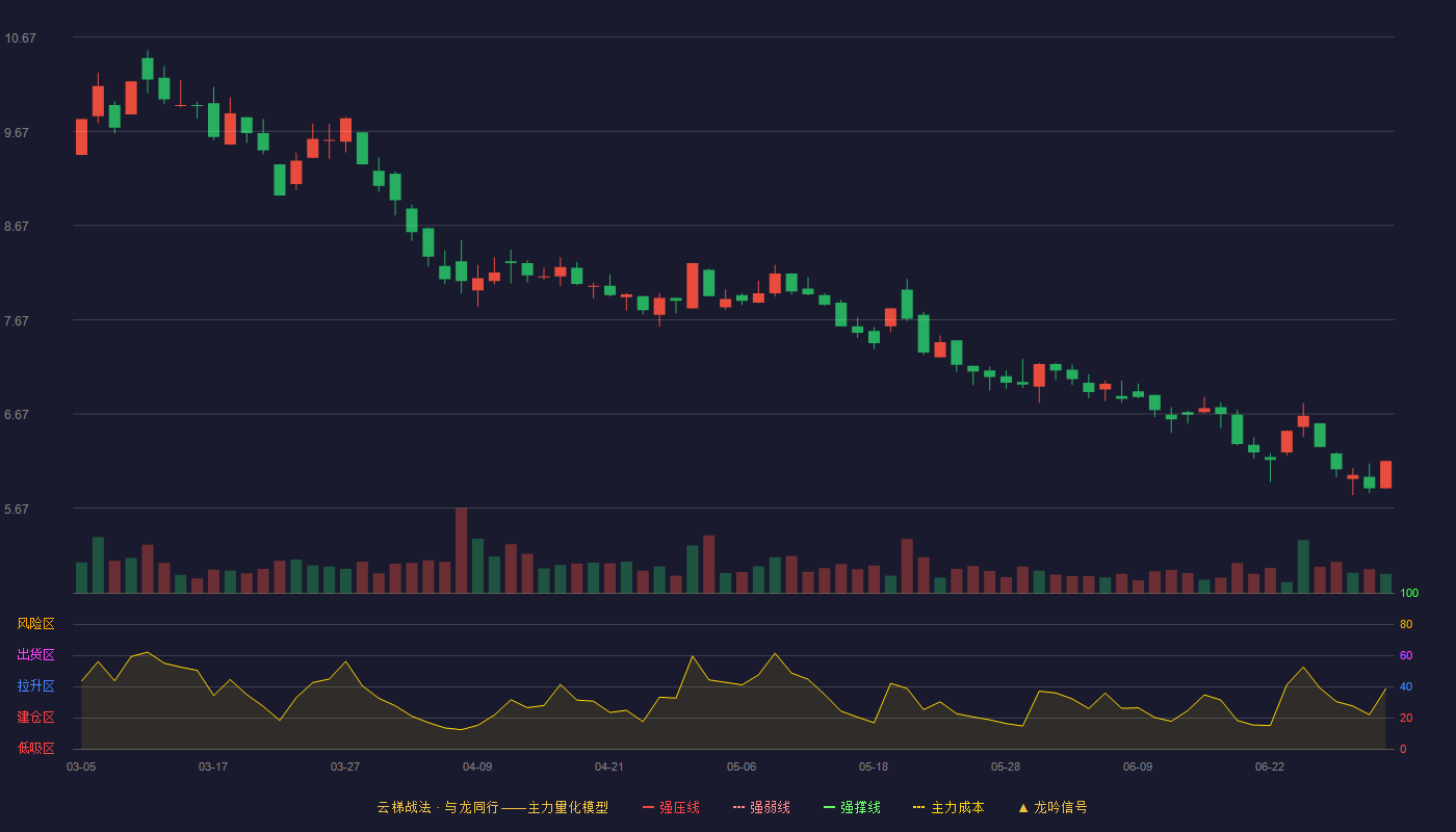 ST八菱(002592)云梯战法K线图 - 强压线0.00 强弱线0.00 强撑线0.00 破位区