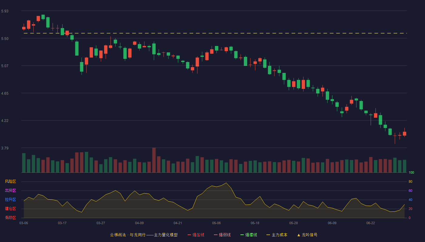 日上集团(002593)云梯战法K线图 - 强压线7.24 强弱线6.62 强撑线5.99 破位区