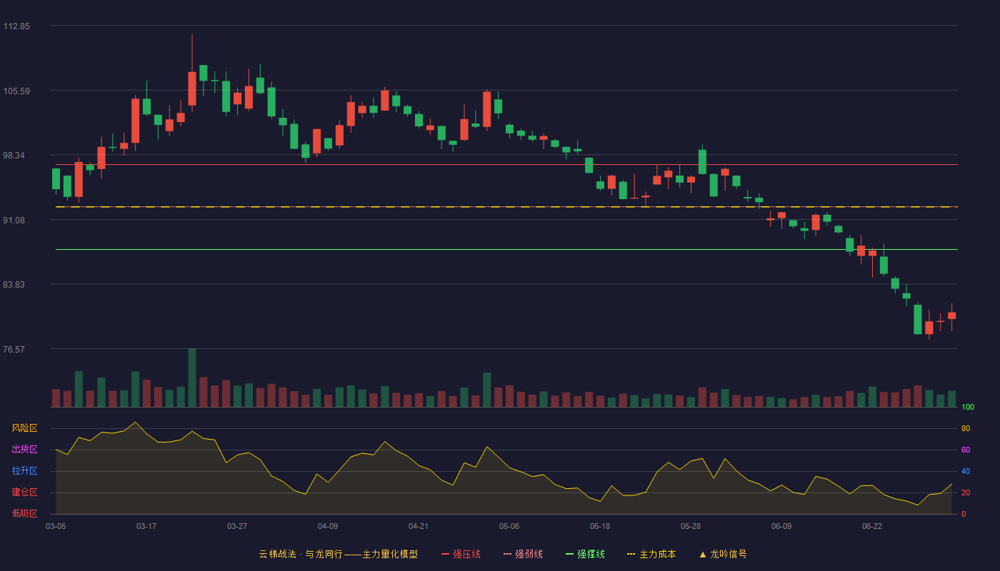 比亚迪(002594)云梯战法K线图 - 强压线97.25 强弱线92.49 强撑线87.72 破位区