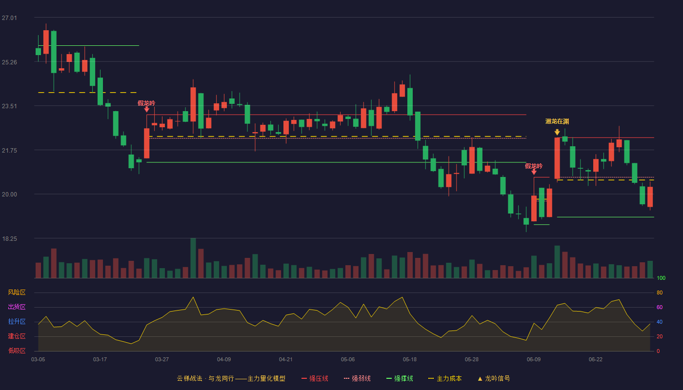 金禾实业(002597)云梯战法K线图 - 强压线22.24 强弱线20.67 强撑线19.09 弱势区