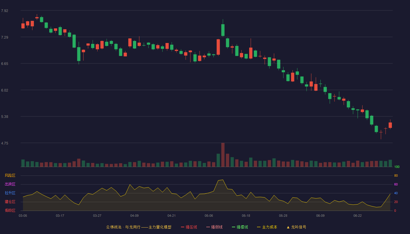 盛通股份(002599)云梯战法K线图 - 强压线9.68 强弱线9.25 强撑线8.81 破位区