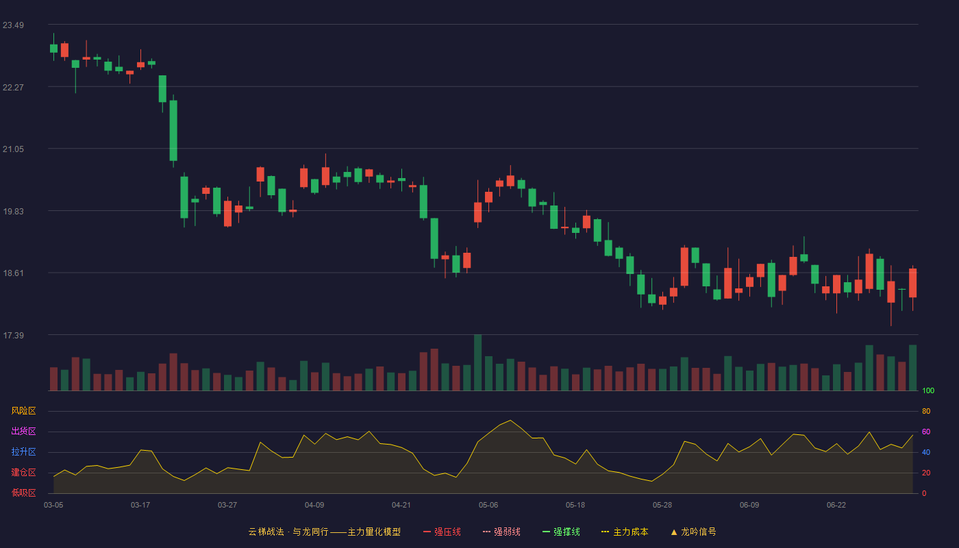 姚记科技(002605)云梯战法K线图 - 强压线27.13 强弱线25.42 强撑线23.70 破位区