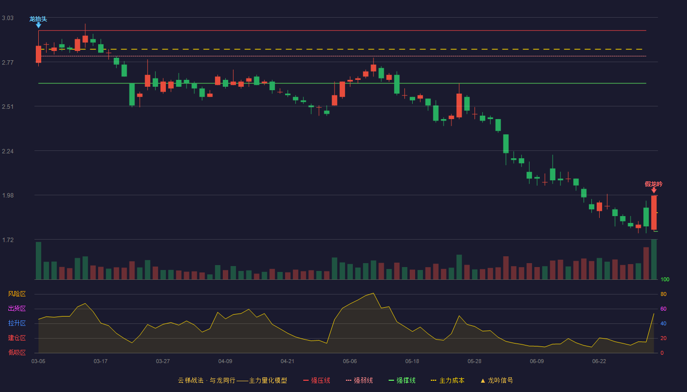 中公教育(002607)云梯战法K线图 - 强压线1.98 强弱线1.88 强撑线1.77 破位区