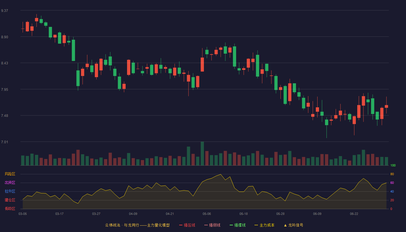捷顺科技(002609)云梯战法K线图 - 强压线12.03 强弱线11.32 强撑线10.60 破位区