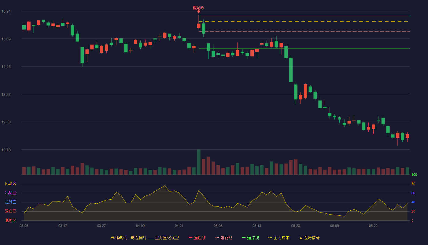 朗姿股份(002612)云梯战法K线图 - 强压线16.74 强弱线16.00 强撑线15.26 破位区