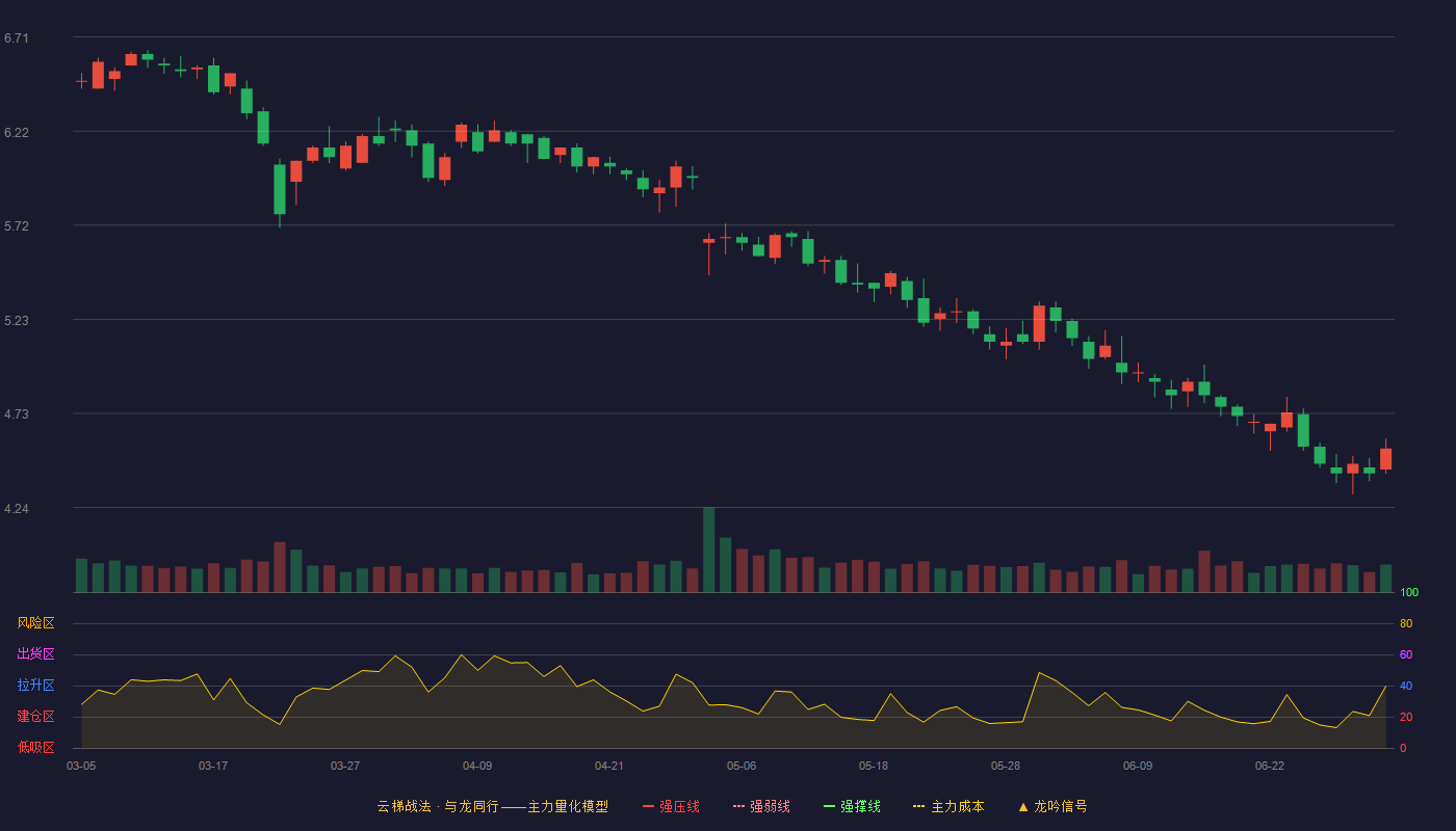 奥佳华(002614)云梯战法K线图 - 强压线7.85 强弱线7.46 强撑线7.07 破位区