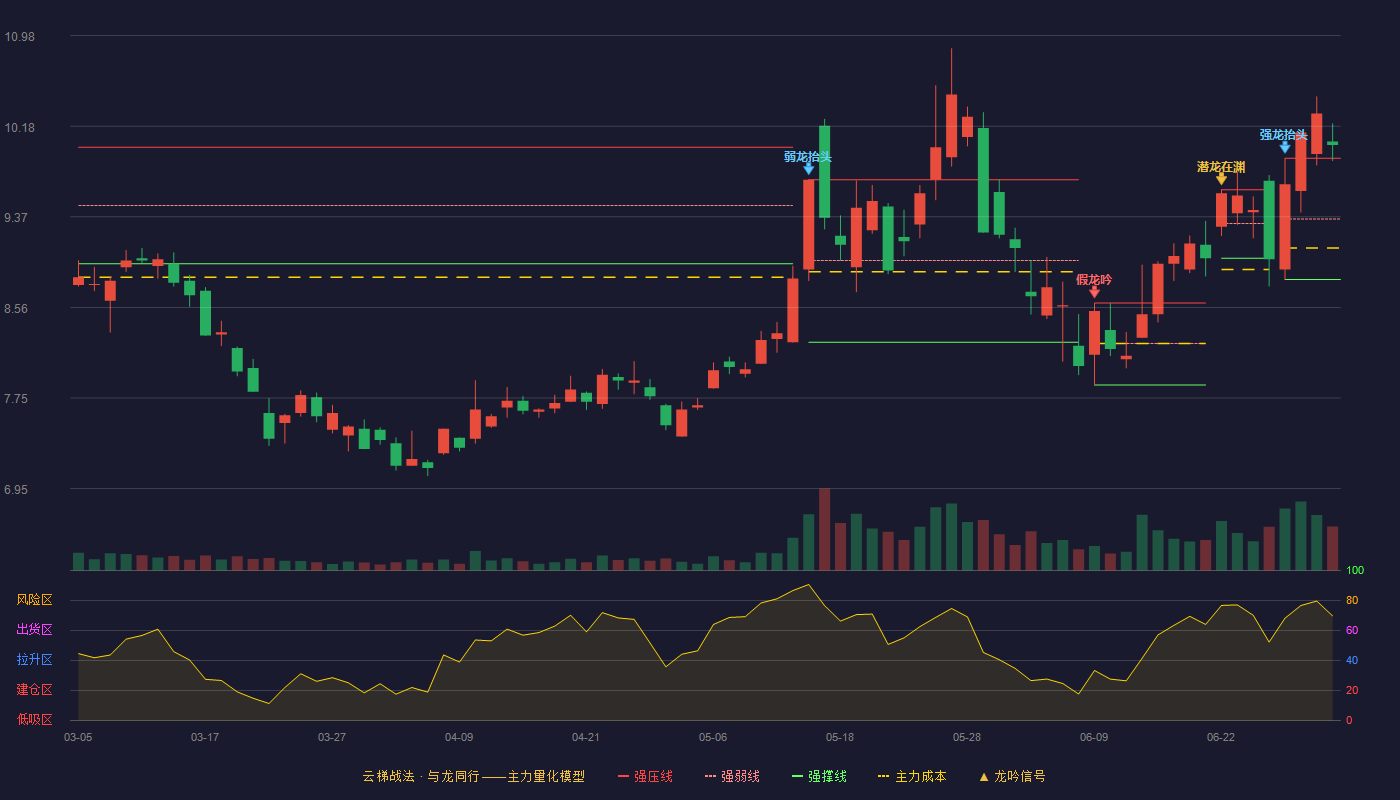 露笑科技(002617)云梯战法K线图 - 强压线9.89 强弱线9.35 强撑线8.81 加速区