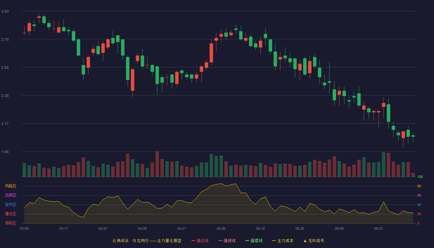 融钰集团(002622)云梯战法K线图 - 强压线4.25 强弱线4.04 强撑线3.83 破位区
