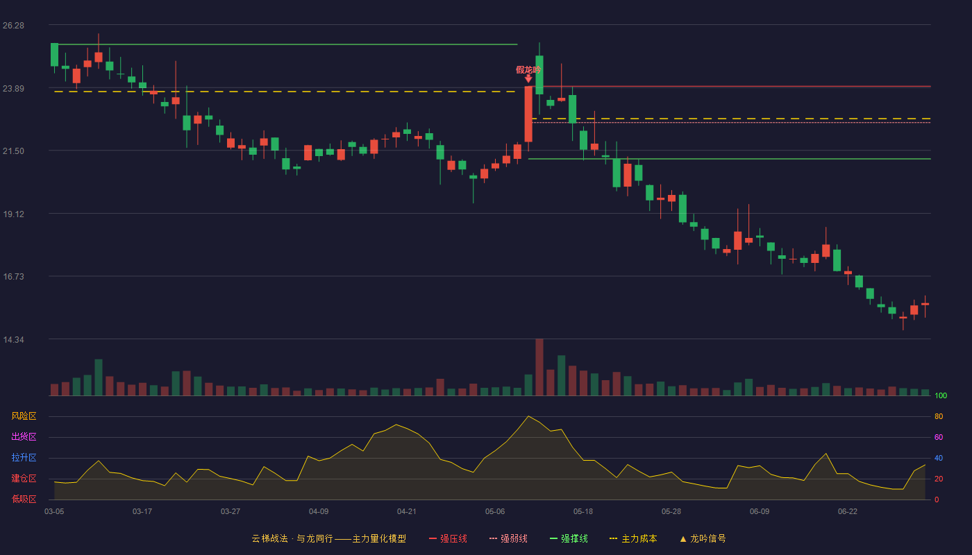 亚玛顿(002623)云梯战法K线图 - 强压线23.94 强弱线22.56 强撑线21.18 破位区