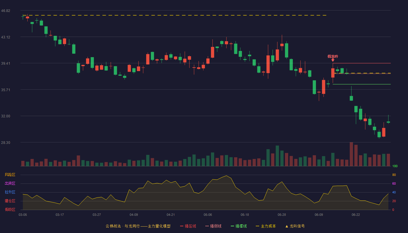 光启技术(002625)云梯战法K线图 - 强压线39.41 强弱线37.93 强撑线36.45 破位区