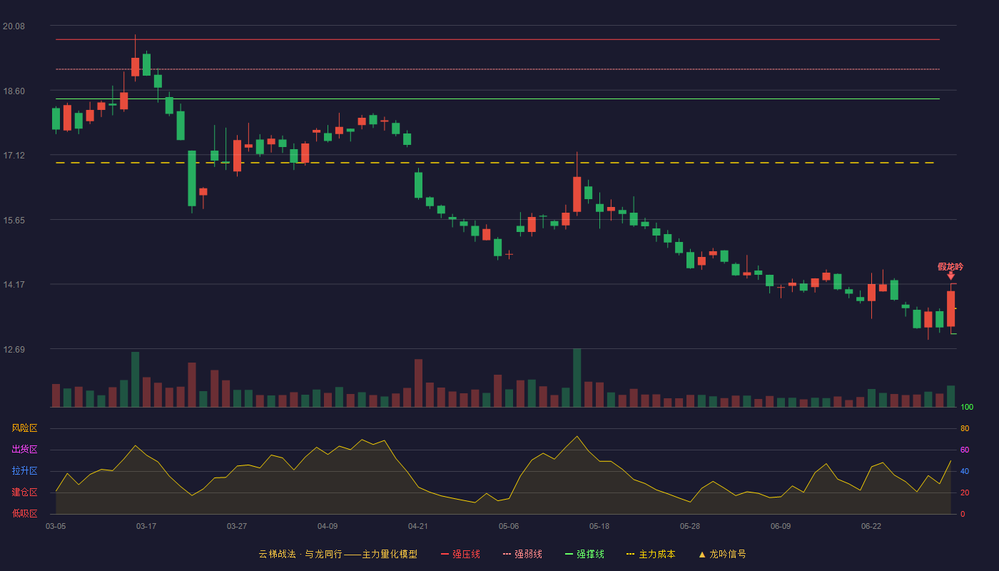 金达威(002626)云梯战法K线图 - 强压线14.18 强弱线13.61 强撑线13.03 破位区
