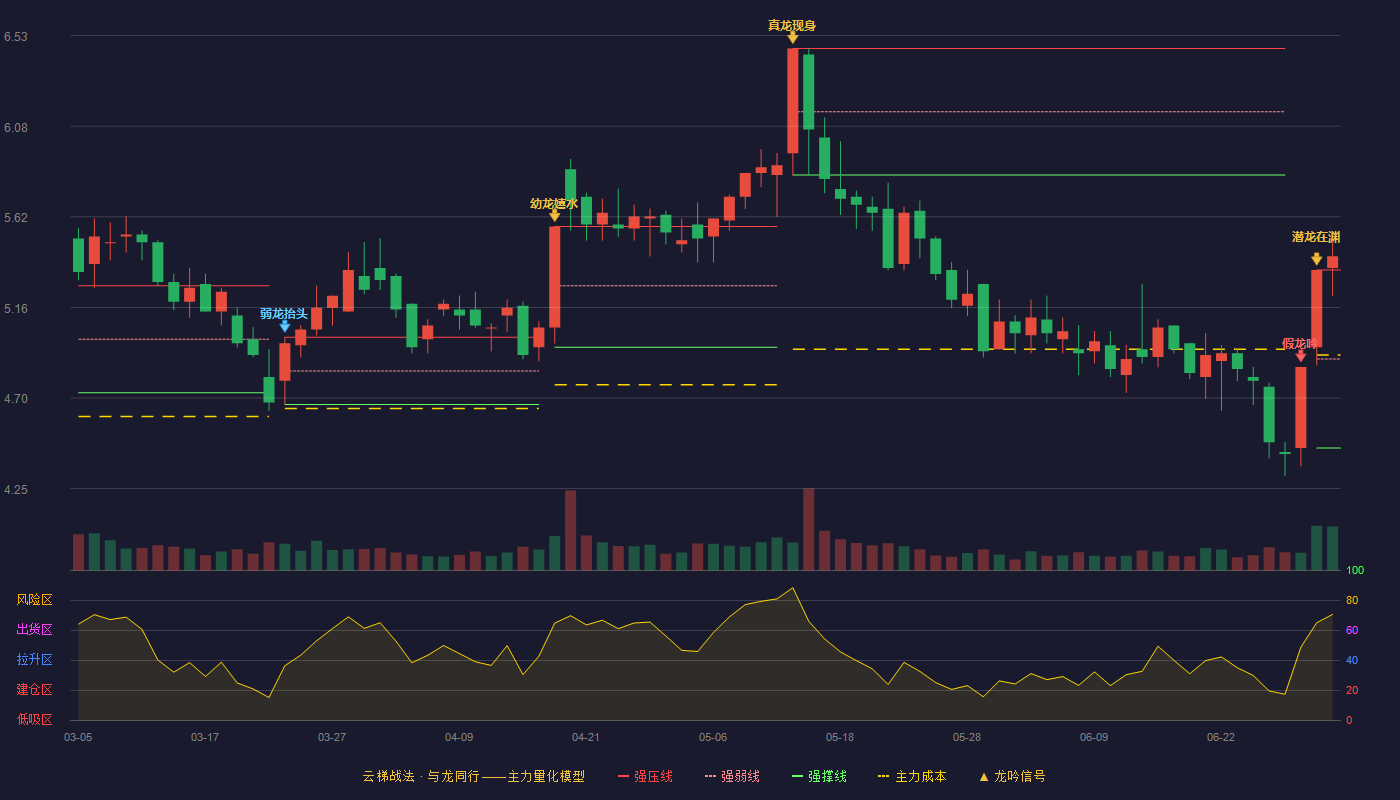 成都路桥(002628)云梯战法K线图 - 强压线5.35 强弱线4.90 强撑线4.45 加速区