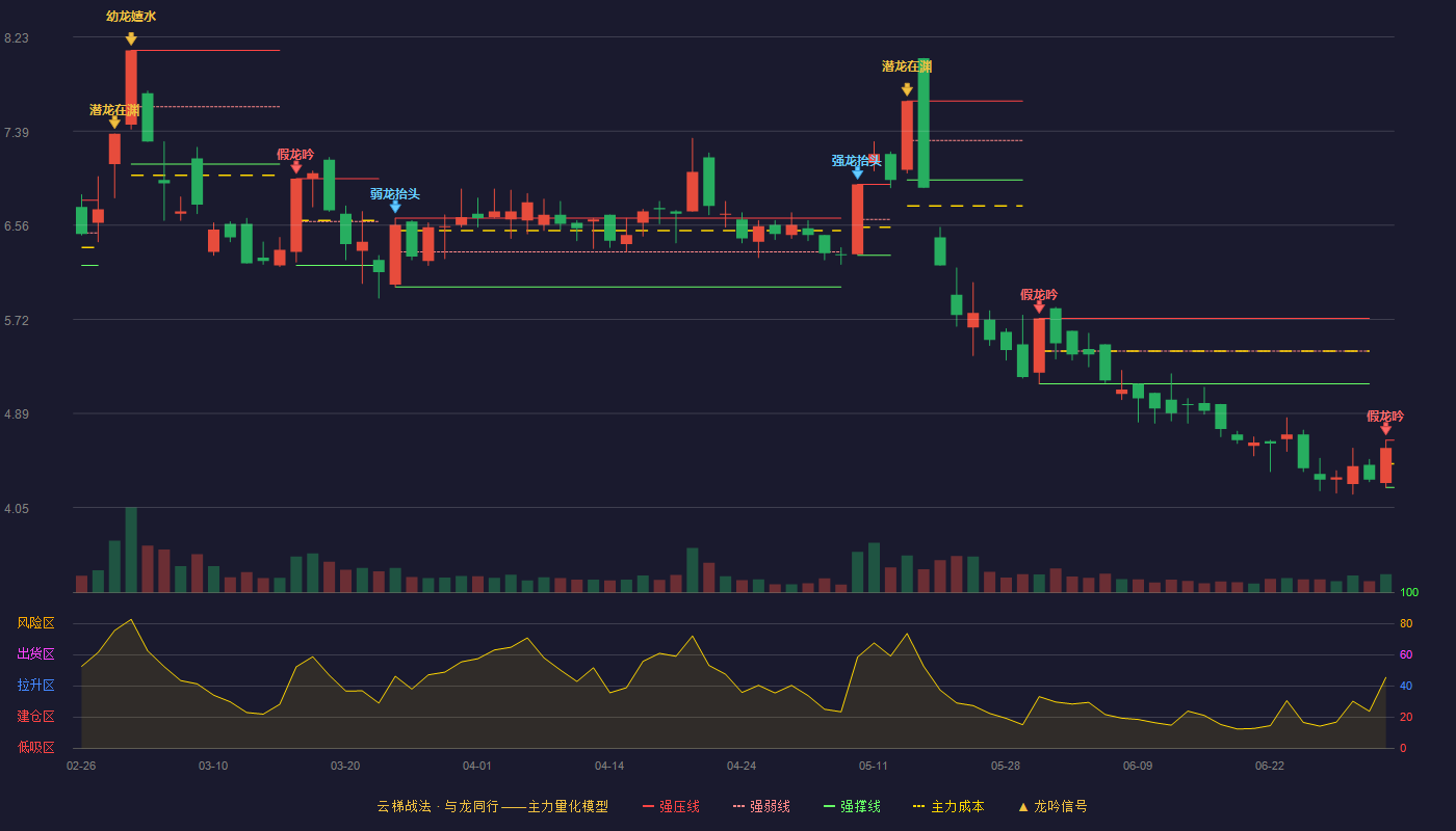 ST仁智(002629)云梯战法K线图 - 强压线4.65 强弱线4.44 强撑线4.23 破位区