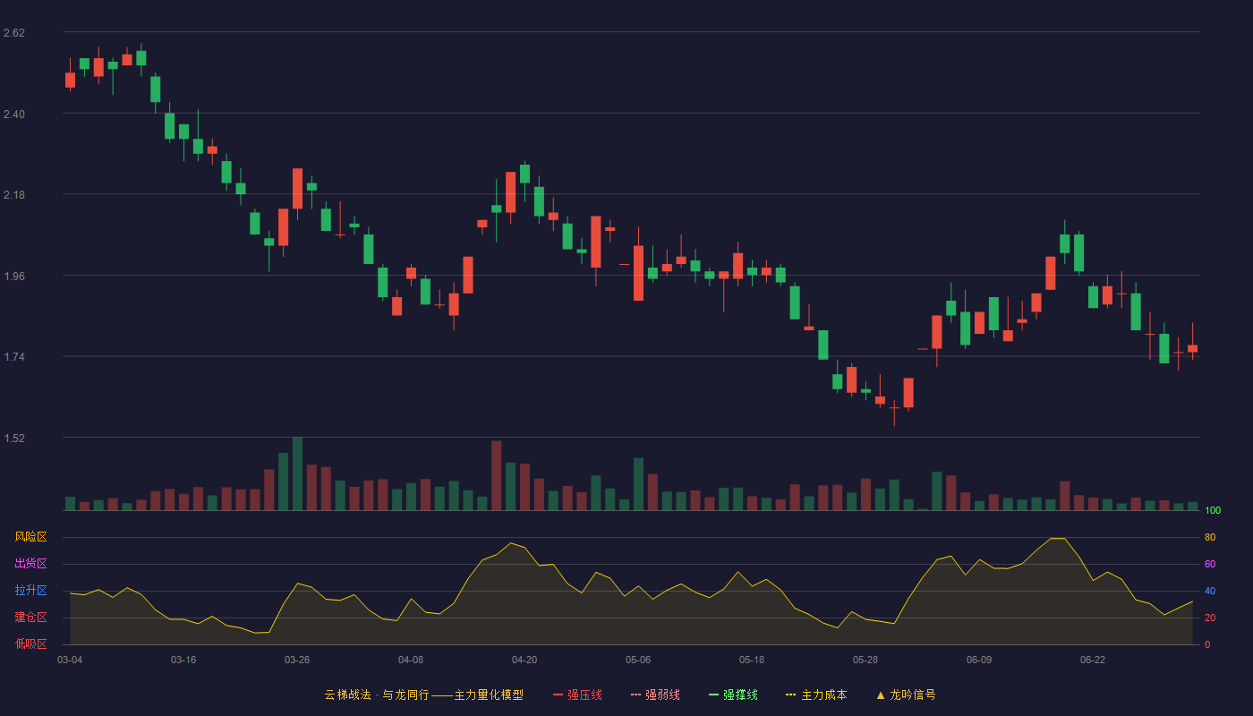 华西能源(002630)云梯战法K线图 - 强压线4.20 强弱线3.85 强撑线3.50 破位区
