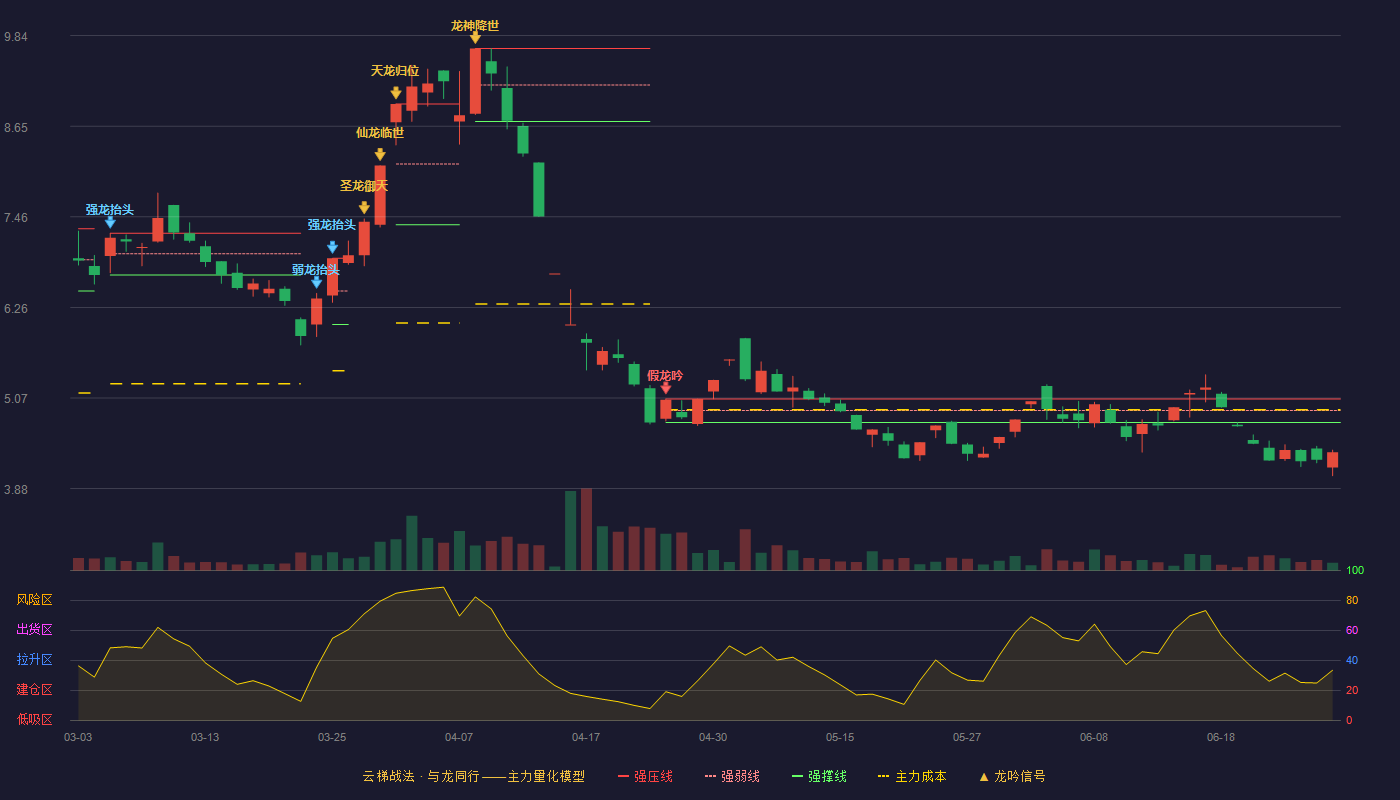 棒杰股份(002634)云梯战法K线图 - 强压线5.06 强弱线4.91 强撑线4.75 破位区