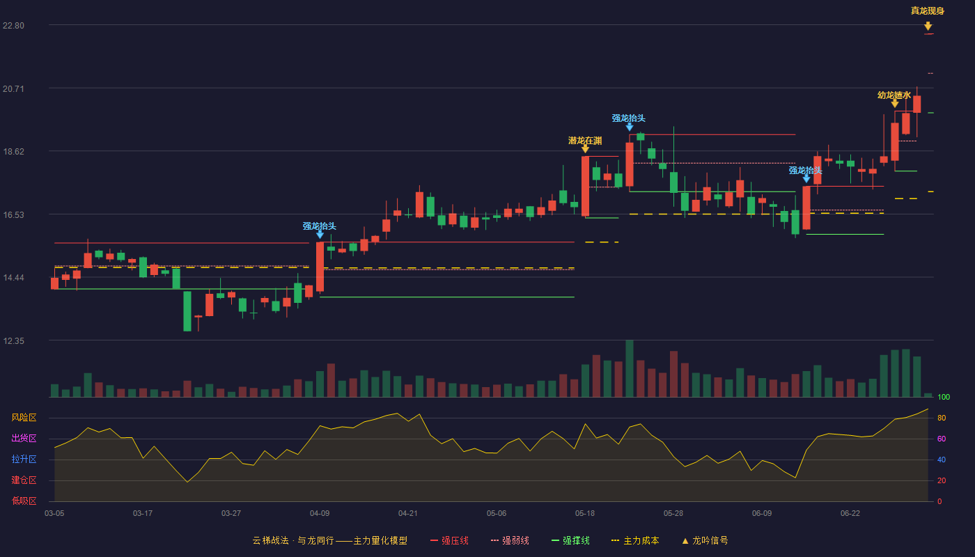安洁科技(002635)云梯战法K线图 - 强压线22.50 强弱线21.19 强撑线19.88 加速区