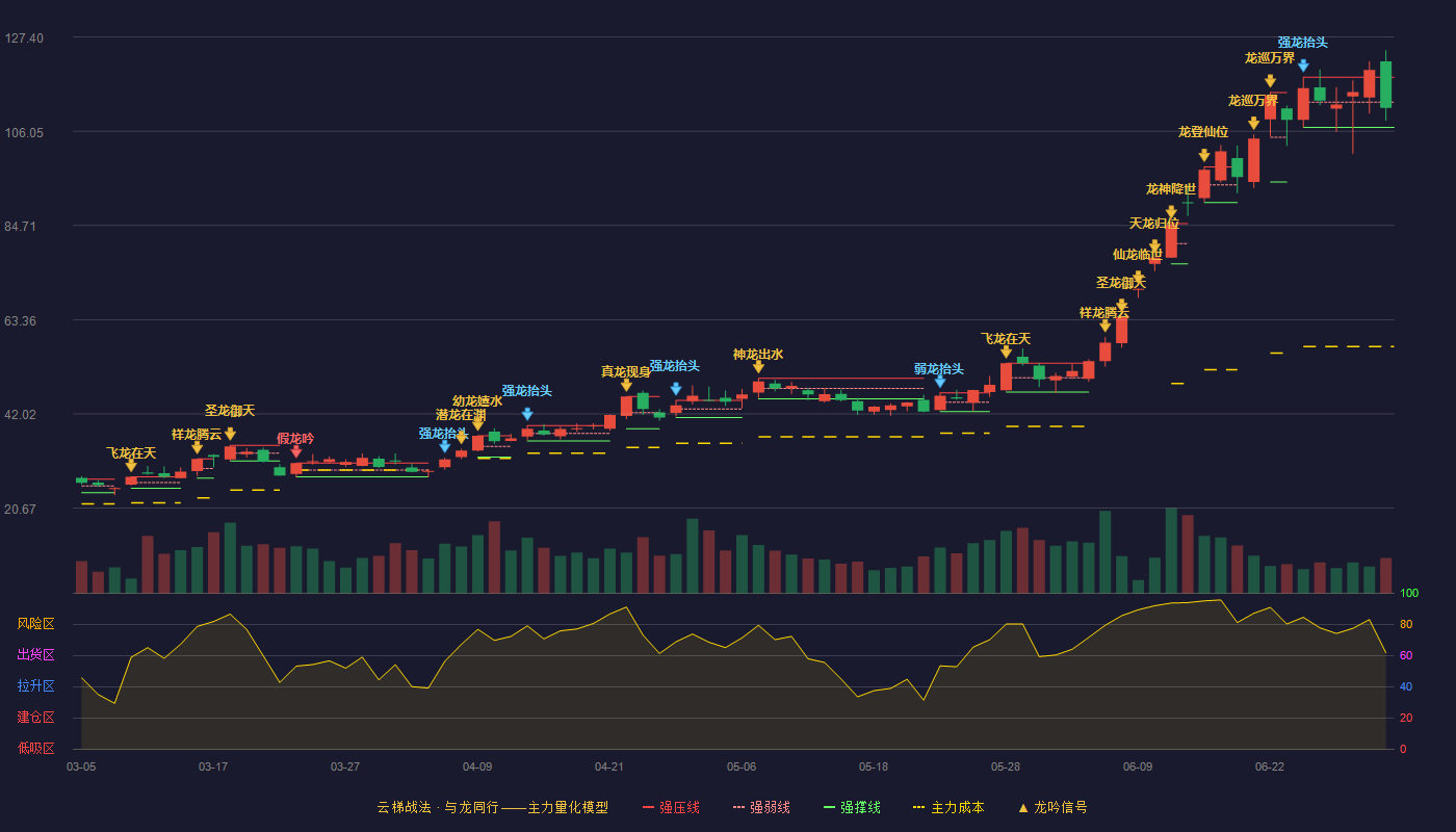 金安国纪(002636)云梯战法K线图 - 强压线118.31 强弱线112.63 强撑线106.95 弱势区