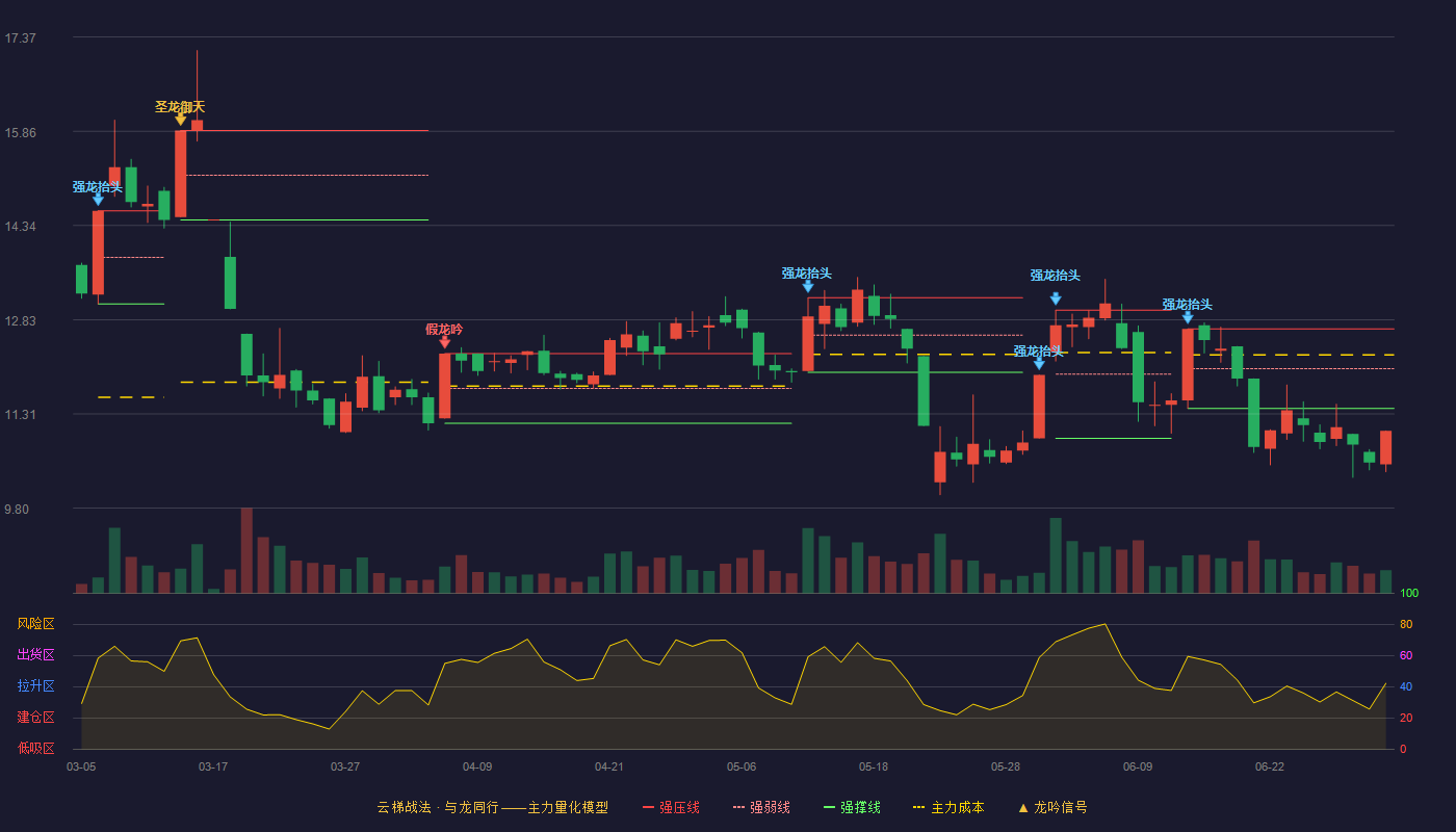 赞宇科技(002637)云梯战法K线图 - 强压线12.68 强弱线12.04 强撑线11.40 破位区