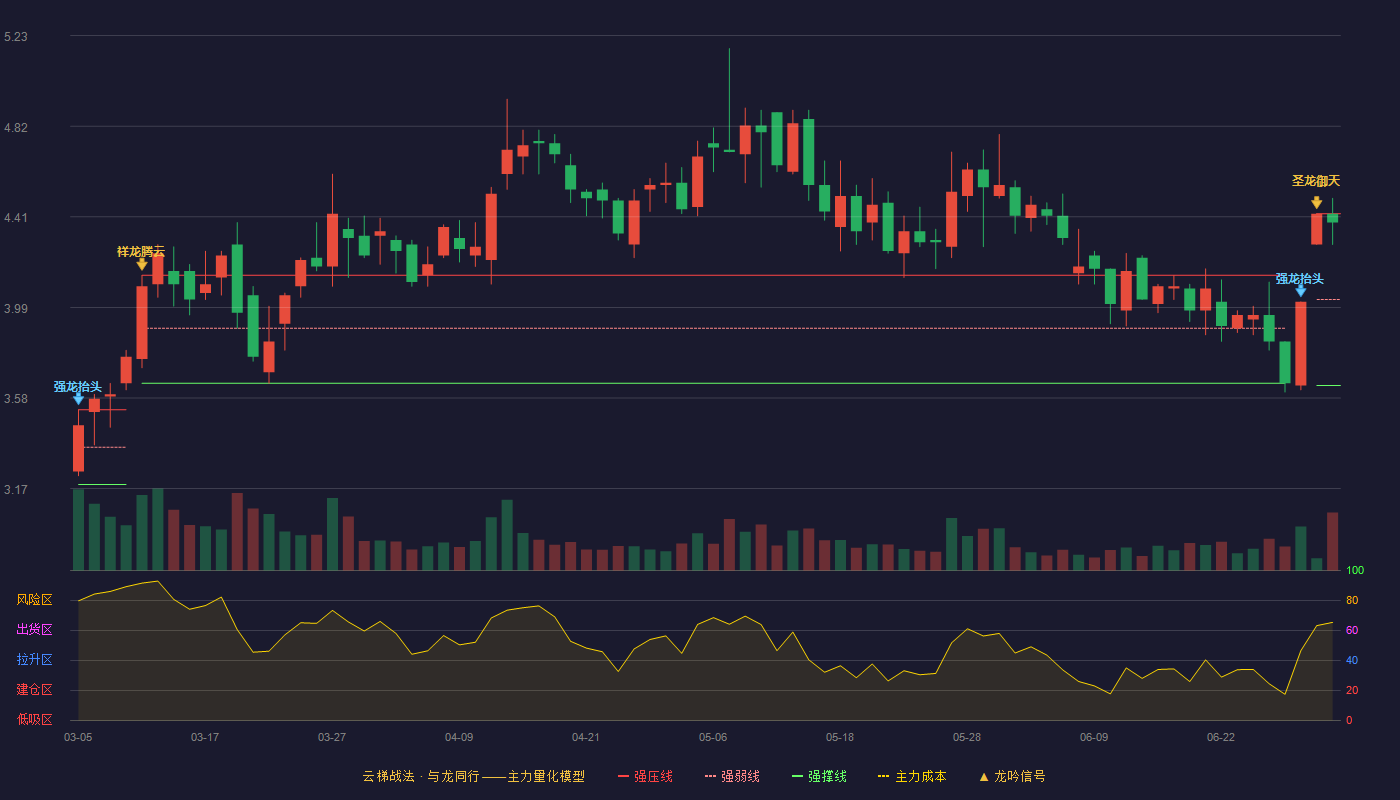 勤上股份(002638)云梯战法K线图 - 强压线4.42 强弱线4.03 强撑线3.64 强势区