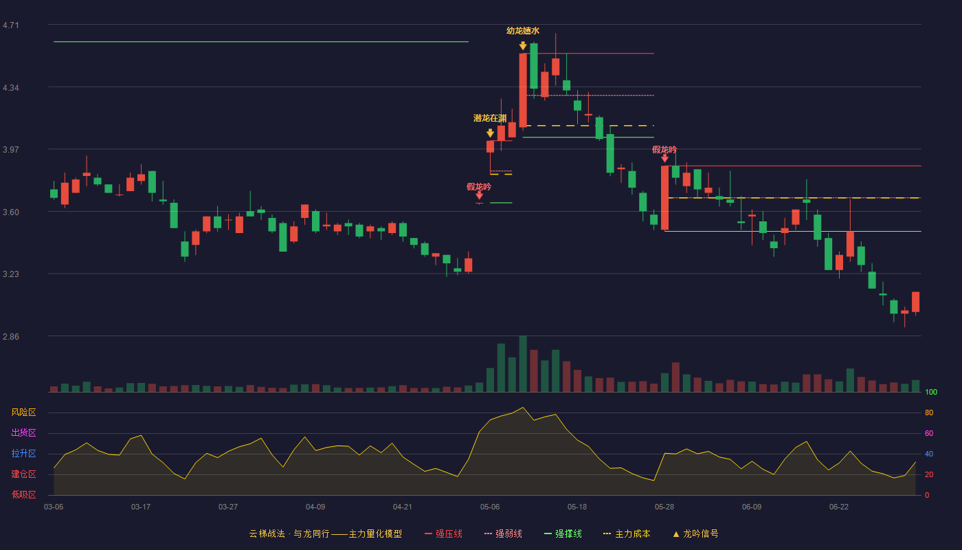 跨境通(002640)云梯战法K线图 - 强压线3.87 强弱线3.68 强撑线3.48 破位区