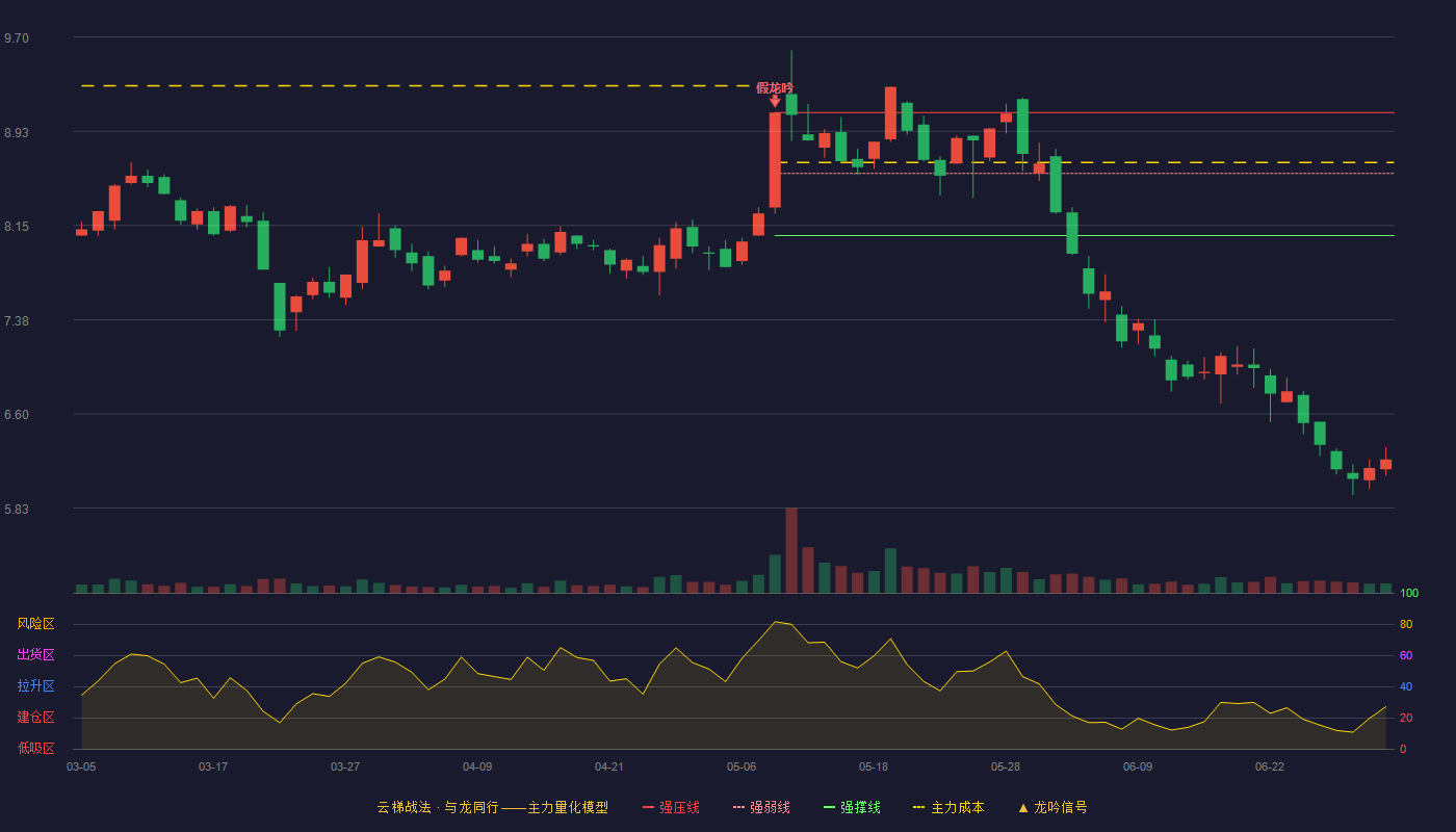 荣联科技(002642)云梯战法K线图 - 强压线9.08 强弱线8.58 强撑线8.07 破位区