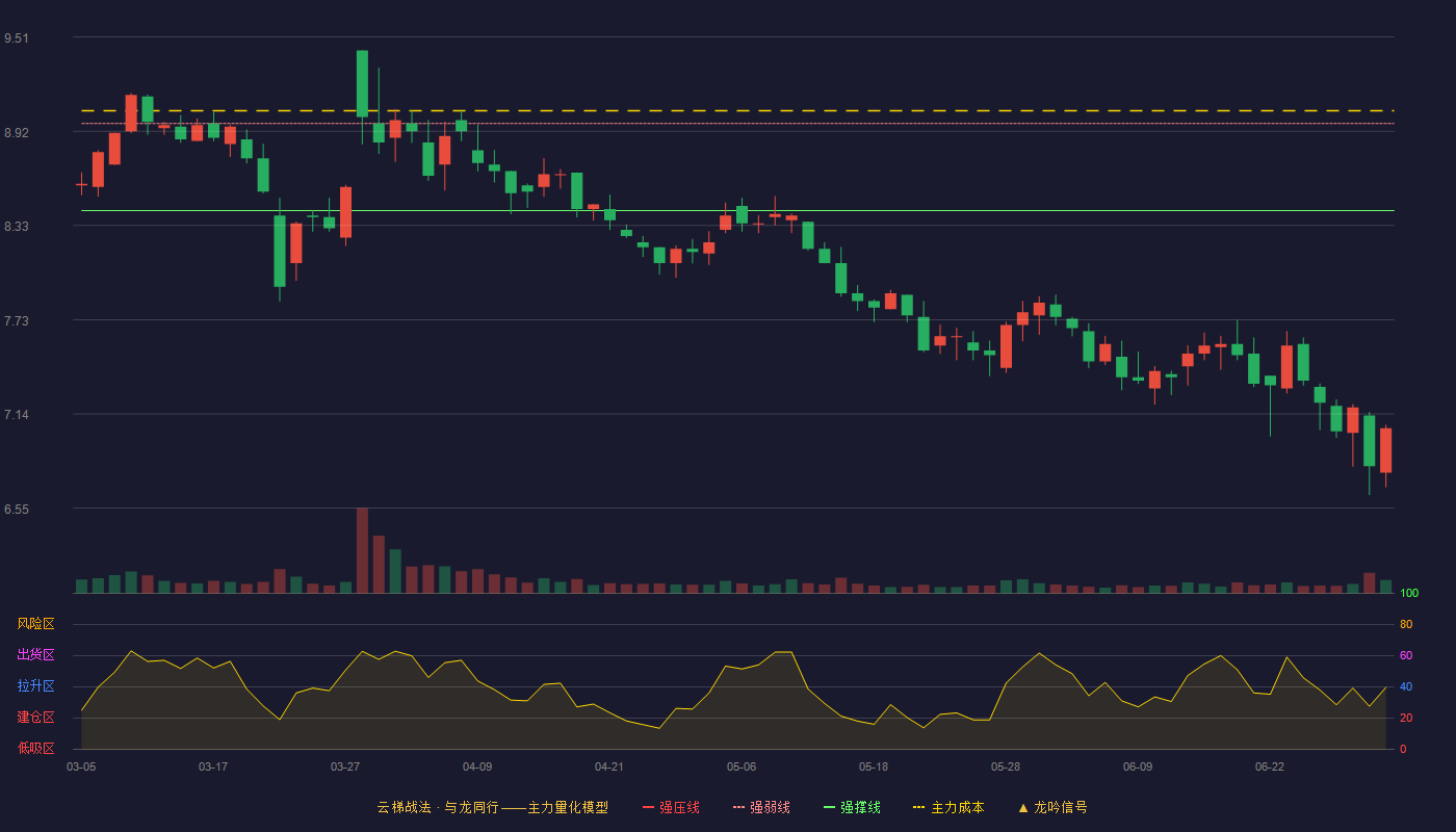 佛慈制药(002644)云梯战法K线图 - 强压线9.52 强弱线8.97 强撑线8.42 破位区